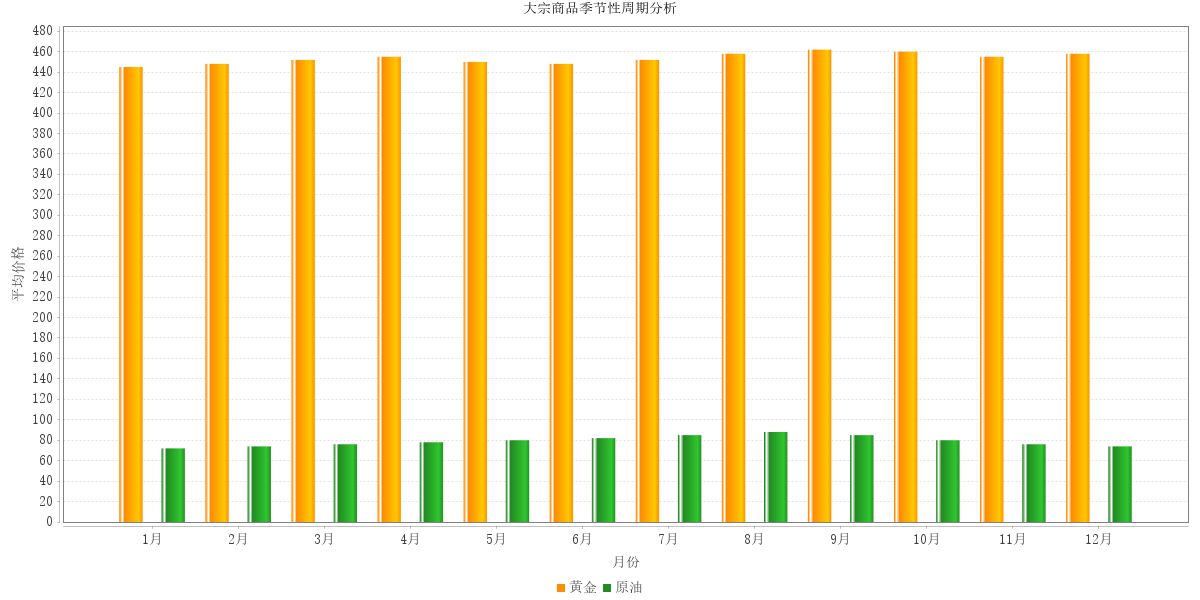 季节性周期分析